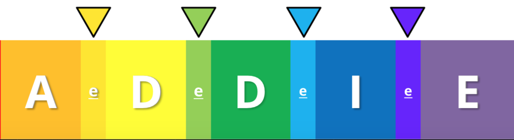 The full ADDIE button set, with triangles indicating the four interstitial "lowercase e" buttons. Each lowercase "e" button is color-coded to approximate the halfway point between the bold primary colors of the major steps.