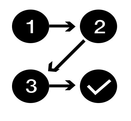 An example of a complicated icon, a flowchart featuring four circles connected by arrows. The circles show the numbers 1, 2, and 3, as well as a concluding check mark.