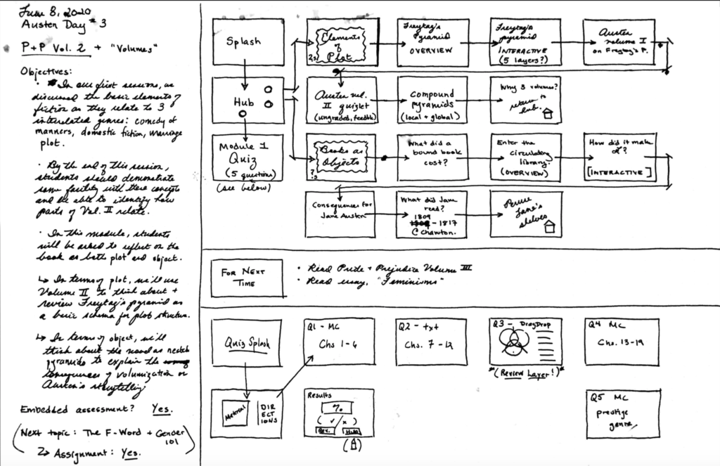 A scan of the storyboard showing the first draft of a content layout and progression. Learning objectives and content notes are listed at left.