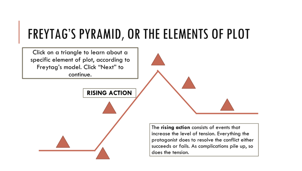 A screenshot of an interactive graphic organizer representing Freytag's pyramid, a schema for representing plot. Students are encouraged to click on each of a series of six triangles, each of which corresponds to a segment of the pyramid. Clicking reveals the corresponding term and a definition of each element of plot. In this case, "rising action" is shown.