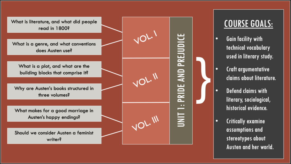 A graphic organizer representing how Pride and Prejudice fits into the broader Austen course. The left column features six questions mapped onto each volume, listed in the middle column. For Volume I, "What is literature, and what did people read in 1800?" and "What is a genre, and what conventions does Austen use?" For Volume II, "What is a plot, and what are the building blocks that comprise it?" and "Why are Austen's books structured in three volumes?" For Volume III, "What makes for a good marriage in Austen's happy endings?" and "Should we consider Austen a feminist writer?" At the right are a list of course goals these questions help achieve: gain facility with technical vocabulary used in literary study; craft argumentative claims about literature; defend claims with literary, sociological, and historical evidence; and critically examine assumptions and stereotypes about Austen and her world.