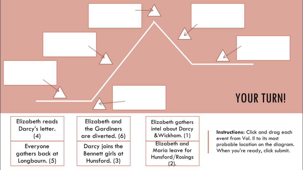 A still image of an interactive slide in which students are asked to drag and drop plot points into their appropriate places on Freytag's pyramid